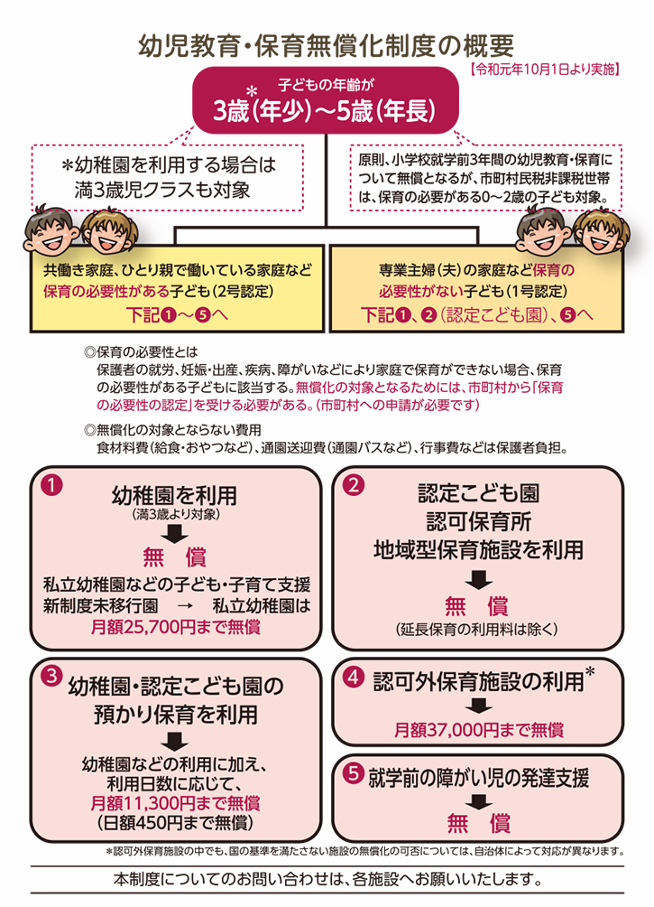幼児教育・保育無償化制度の概要